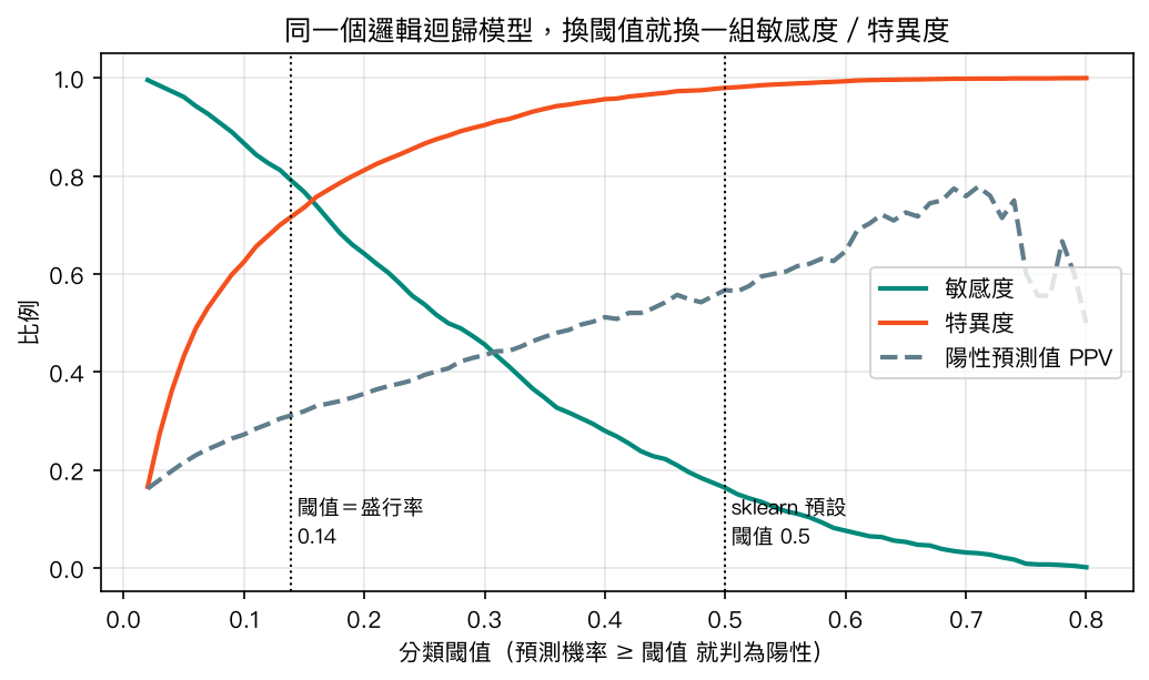 閾值與敏感度、特異度、PPV 的取捨