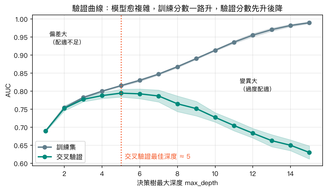 決策樹深度的驗證曲線