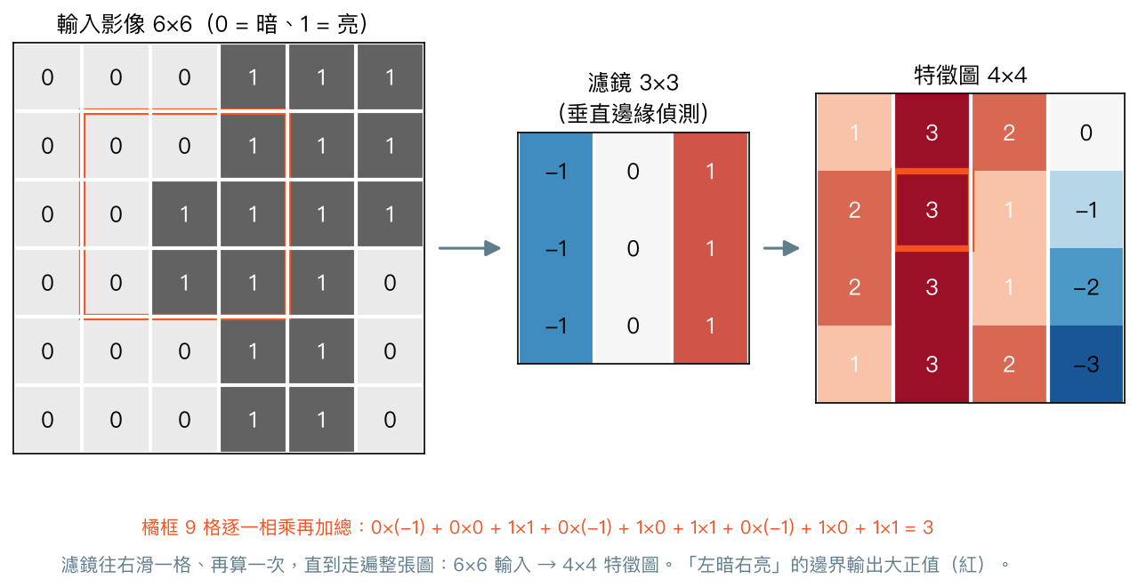 6×6 的輸入影像、3×3 的垂直邊緣濾鏡、4×4 的特徵圖;橘框標出濾鏡目前的位置,9 格逐一相乘再加總得到 3
