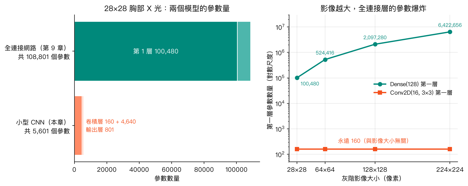 左圖:全連接網路共 108,801 個參數,第一層占 100,480;小型 CNN 共 5,601 個。右圖:影像放大到 224×224,全連接第一層增加到約 642 萬,卷積第一層永遠是 160