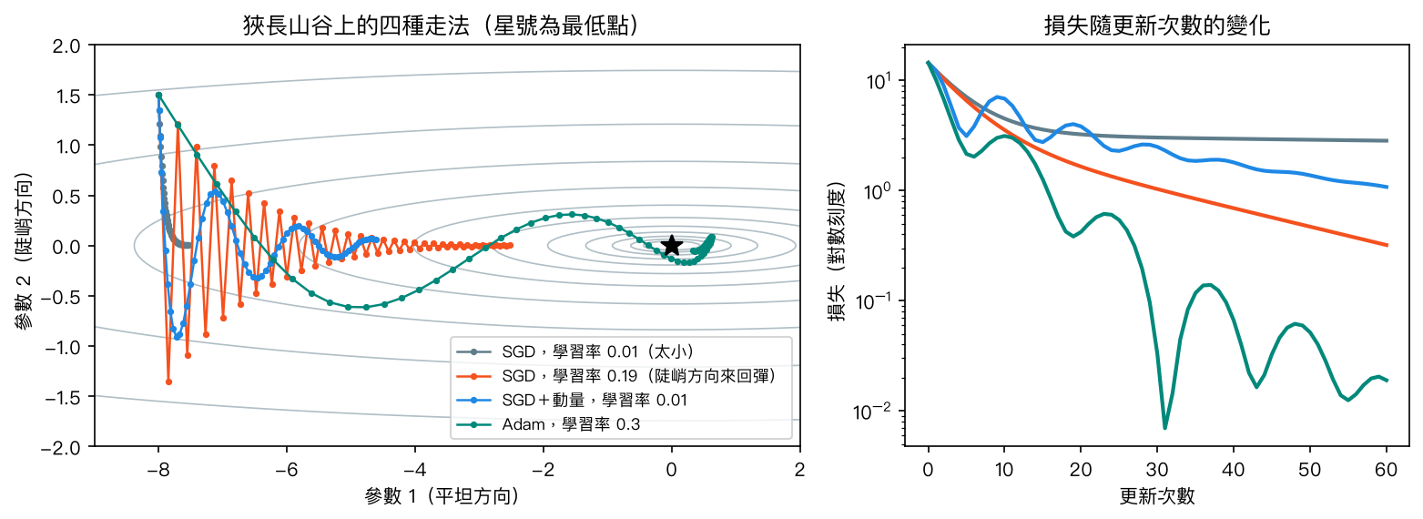 狹長山谷上 SGD、SGD 加動量與 Adam 的軌跡與損失曲線