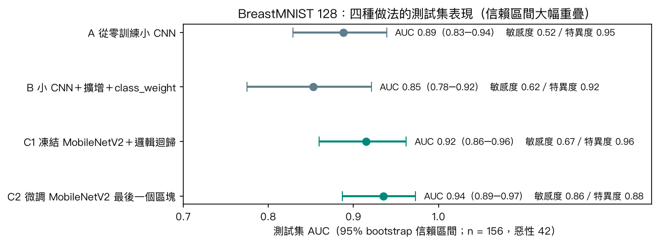 四種做法的測試集 AUC 與 95% 信賴區間，四條區間大幅重疊