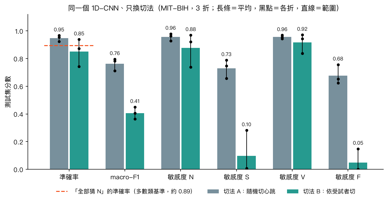 兩種切法在 3 折上的準確率、macro-F1 與各類別敏感度；長條是平均，黑點是各折，直線是範圍；虛線是全部猜 N 的準確率