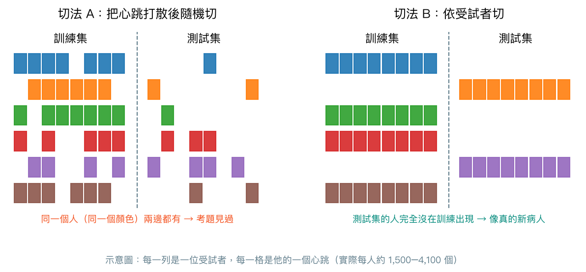示意圖：左邊把心跳打散後隨機切，同一個顏色（同一個人）兩邊都有；右邊依受試者切，測試集的人完全沒在訓練出現
