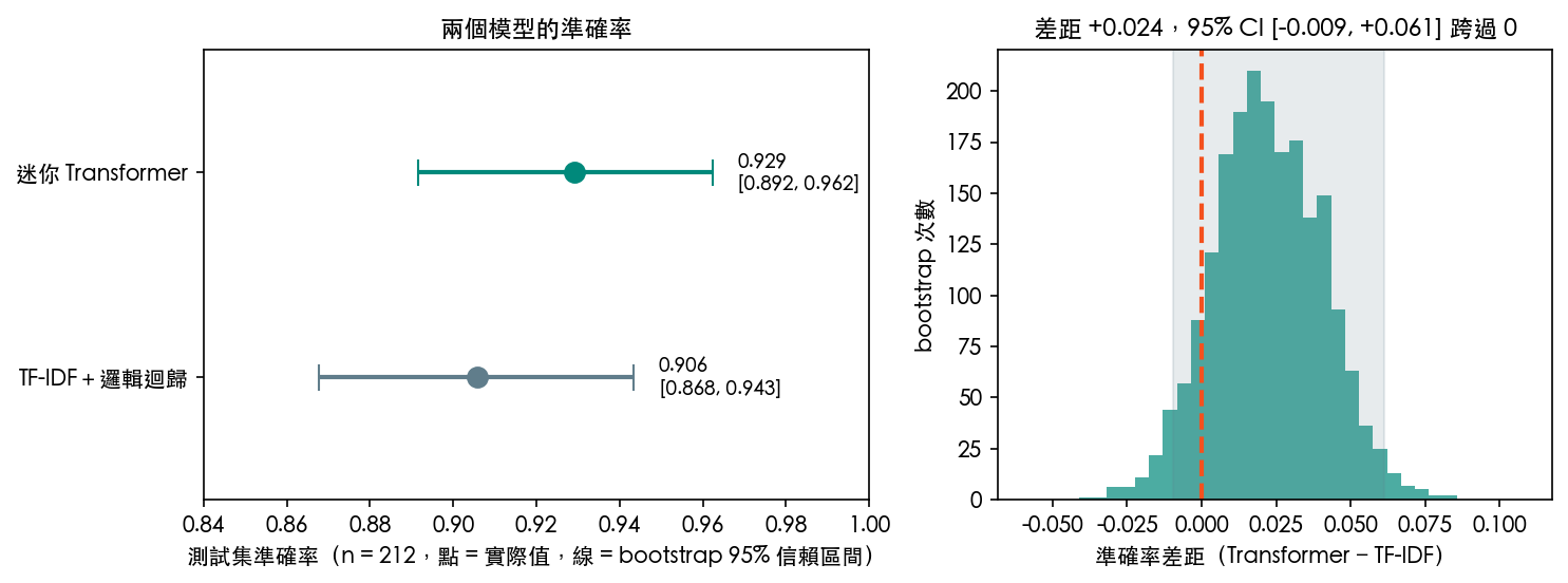 兩模型準確率的 bootstrap 95% 信賴區間大幅重疊,差距的信賴區間跨過 0