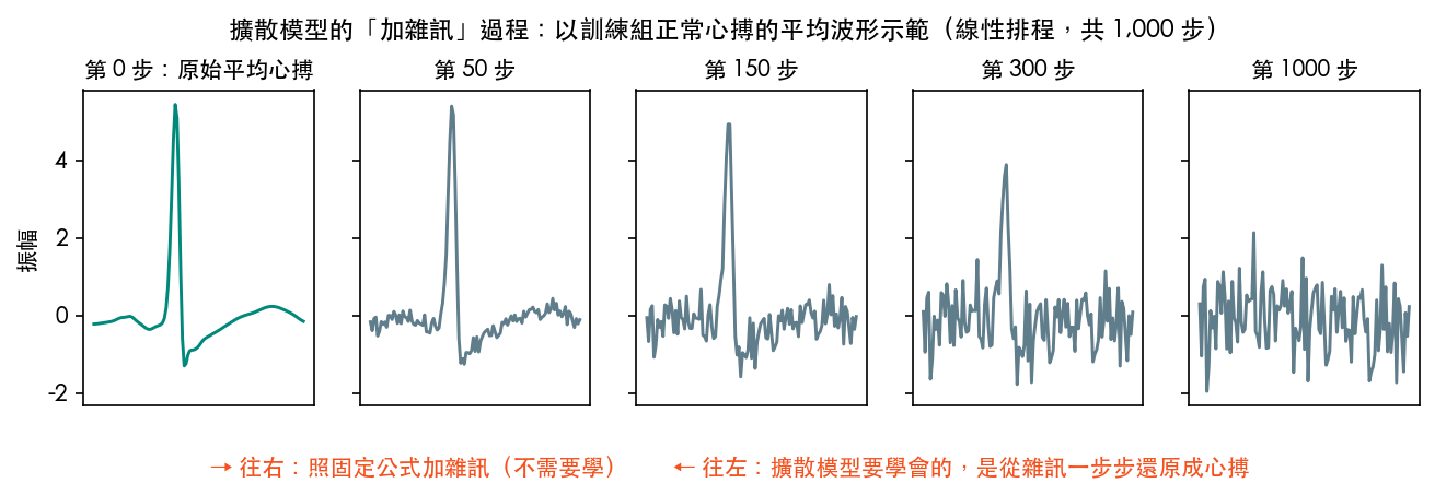 擴散模型的加雜訊過程：用訓練組正常心搏的平均波形示範，第 0、50、150、300、1,000 步