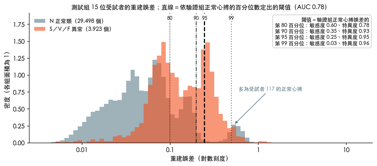 測試組重建誤差的分布（對數刻度）；直線是依驗證組百分位數定出的閾值。右側那一小群正常類心搏多來自受試者 117