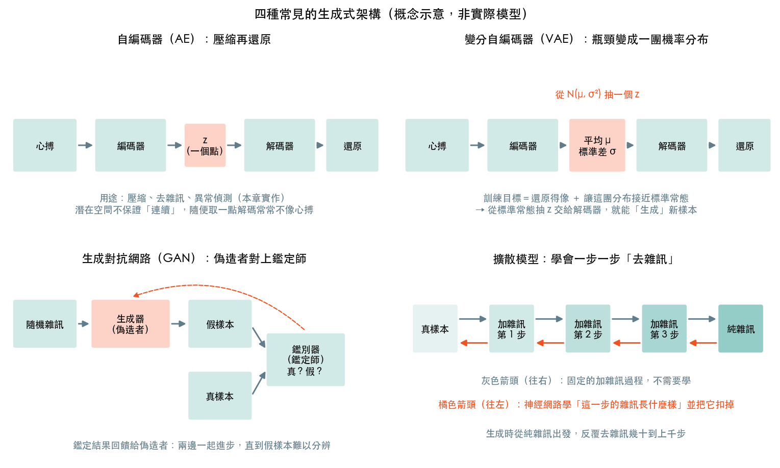 四種常見的生成式架構：自編碼器、變分自編碼器、生成對抗網路、擴散模型（概念示意）