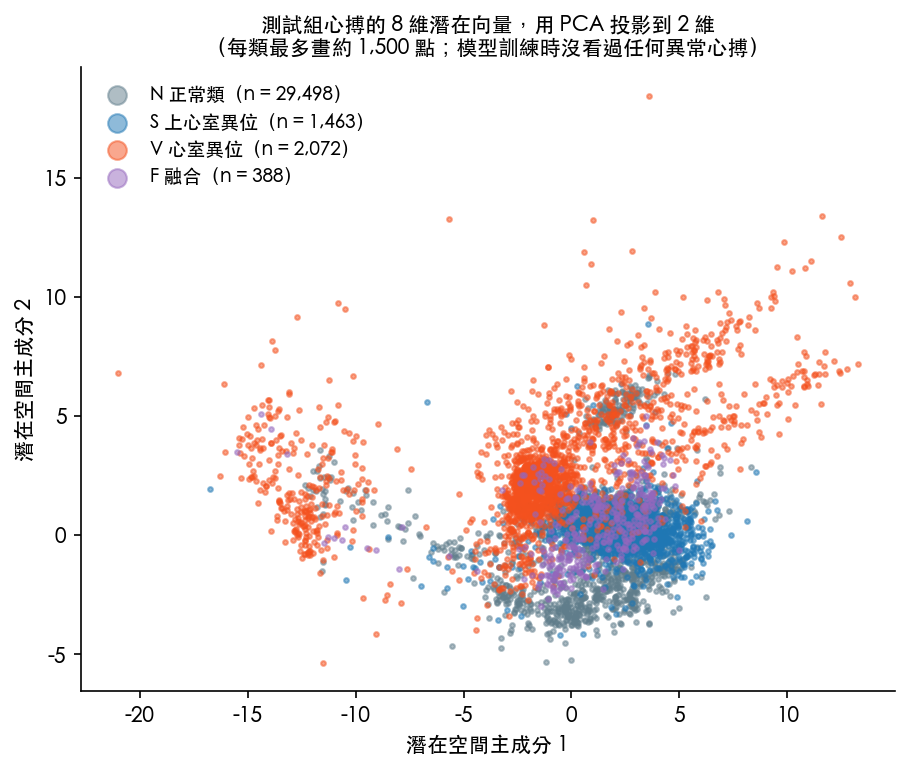 測試組心搏的 8 維潛在向量，用 PCA 投影到 2 維；顏色是 AAMI 類別