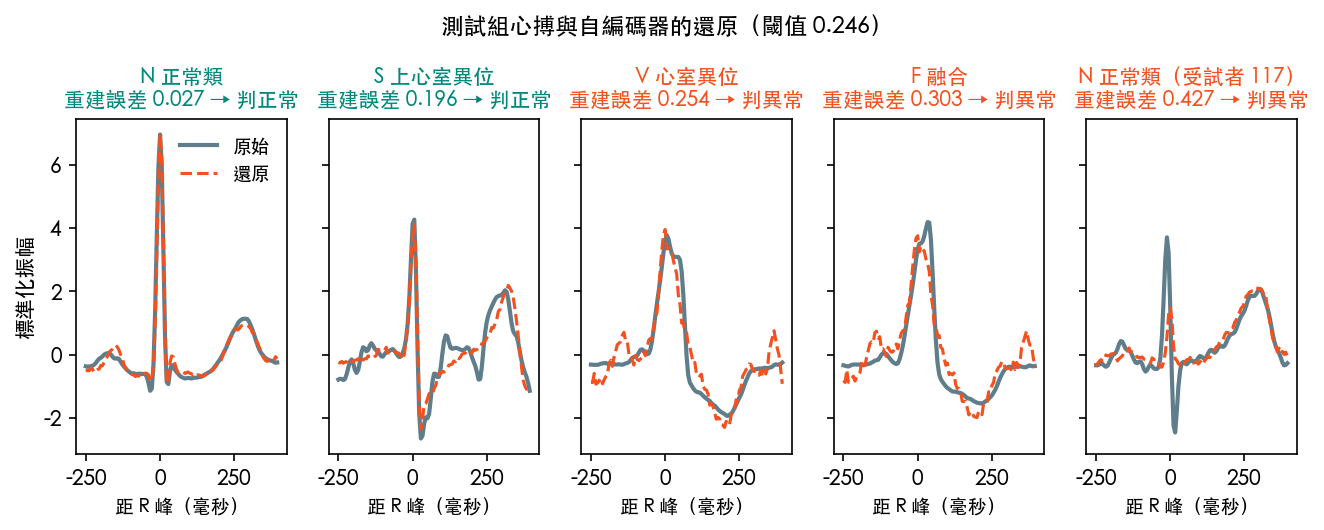 測試組各類心搏與自編碼器的還原；標題是重建誤差與在閾值 0.246 下的判定。最右邊是受試者 117 的一個正常類心搏