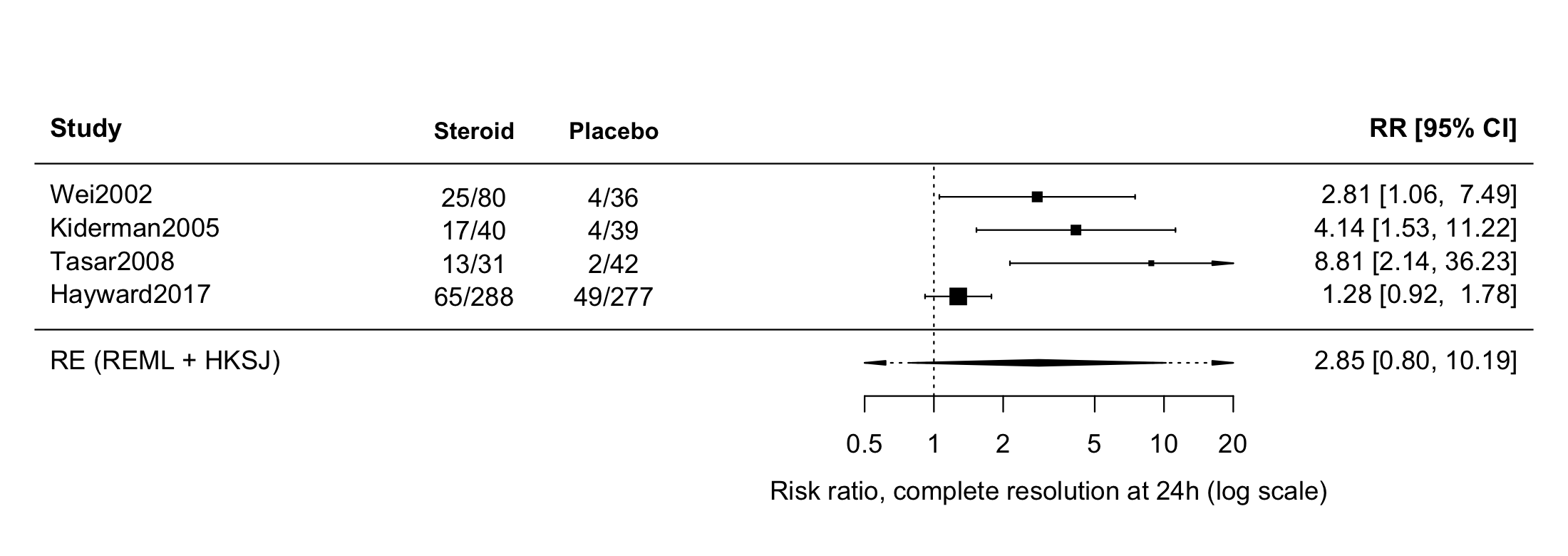 24 小時疼痛完全緩解的 forest plot：Wei、Kiderman、Tasar 三篇的方塊都在 1 的右側且區間不含 1，Hayward 2017 方塊最大、靠近 1 且區間跨 1；底部合併菱形從約 0.8 延伸到約 10