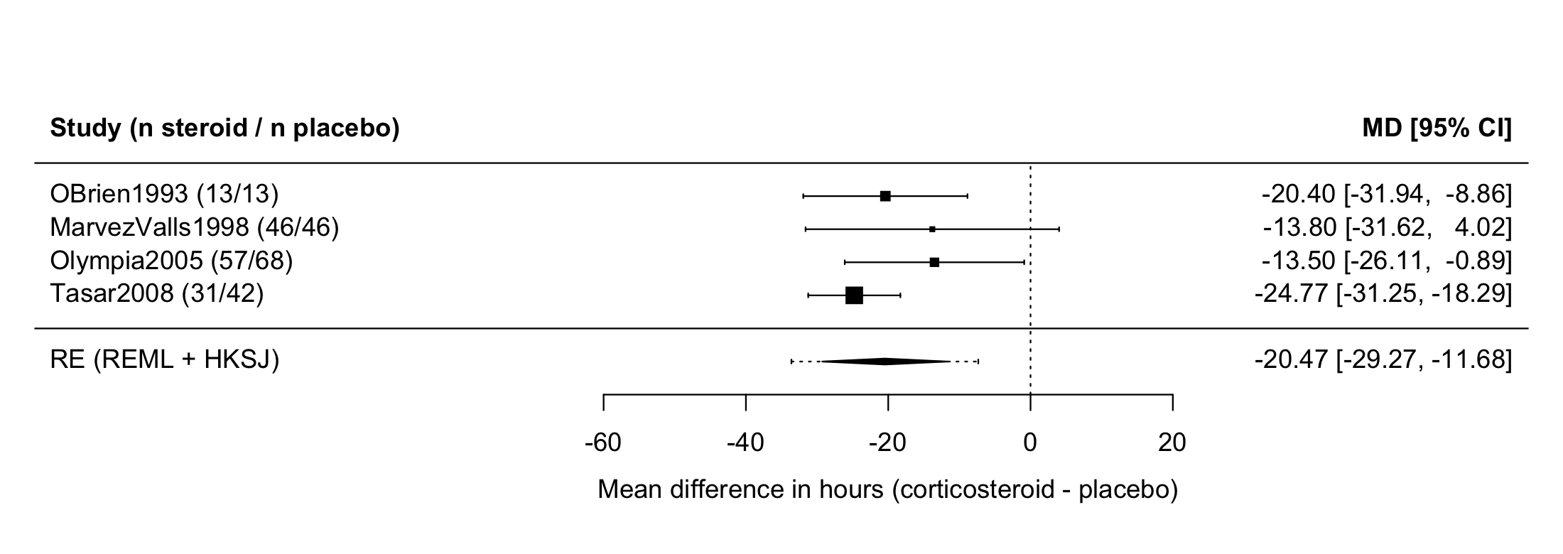 完全緩解時間的 forest plot：四篇試驗的平均差都在 0 的左側，Marvez-Valls 1998 的區間跨過 0，合併菱形整體在 0 的左側