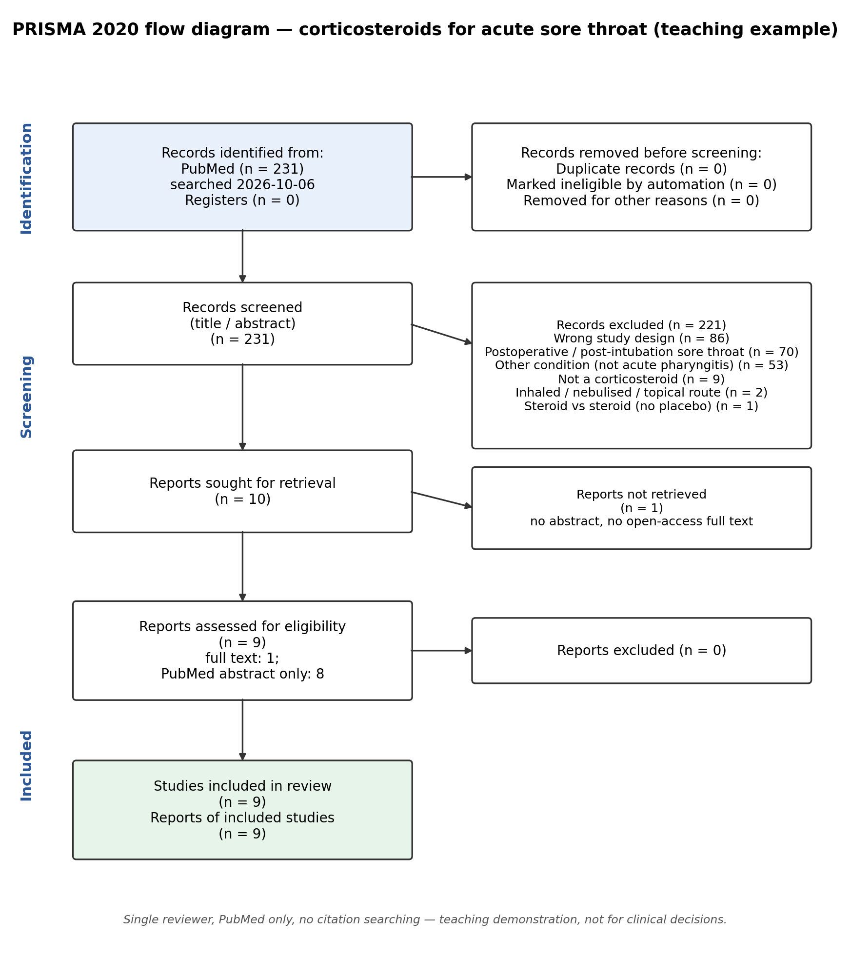 迷你 SR 的 PRISMA 2020 flow diagram：PubMed 231 筆，去重 0，標題摘要篩選 231 筆排除 221 筆，送全文 10 篇、未取得 1 篇，評估資格 9 篇、排除 0 篇，最後納入 9 篇研究、9 份報告