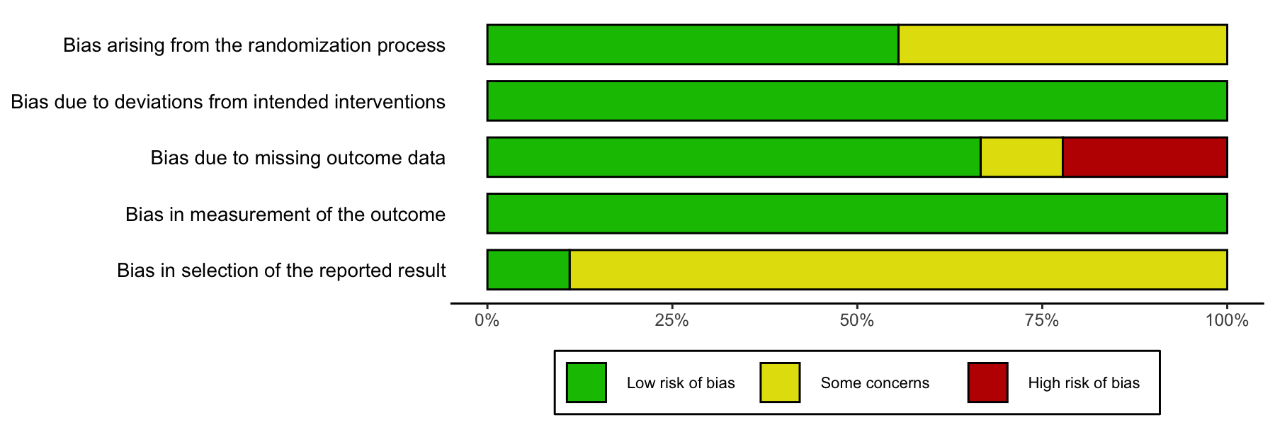 RoB 2 summary bar plot：各 domain 中 Low、Some concerns、High 的比例；D5 幾乎全為 Some concerns，D3 有約兩成 High