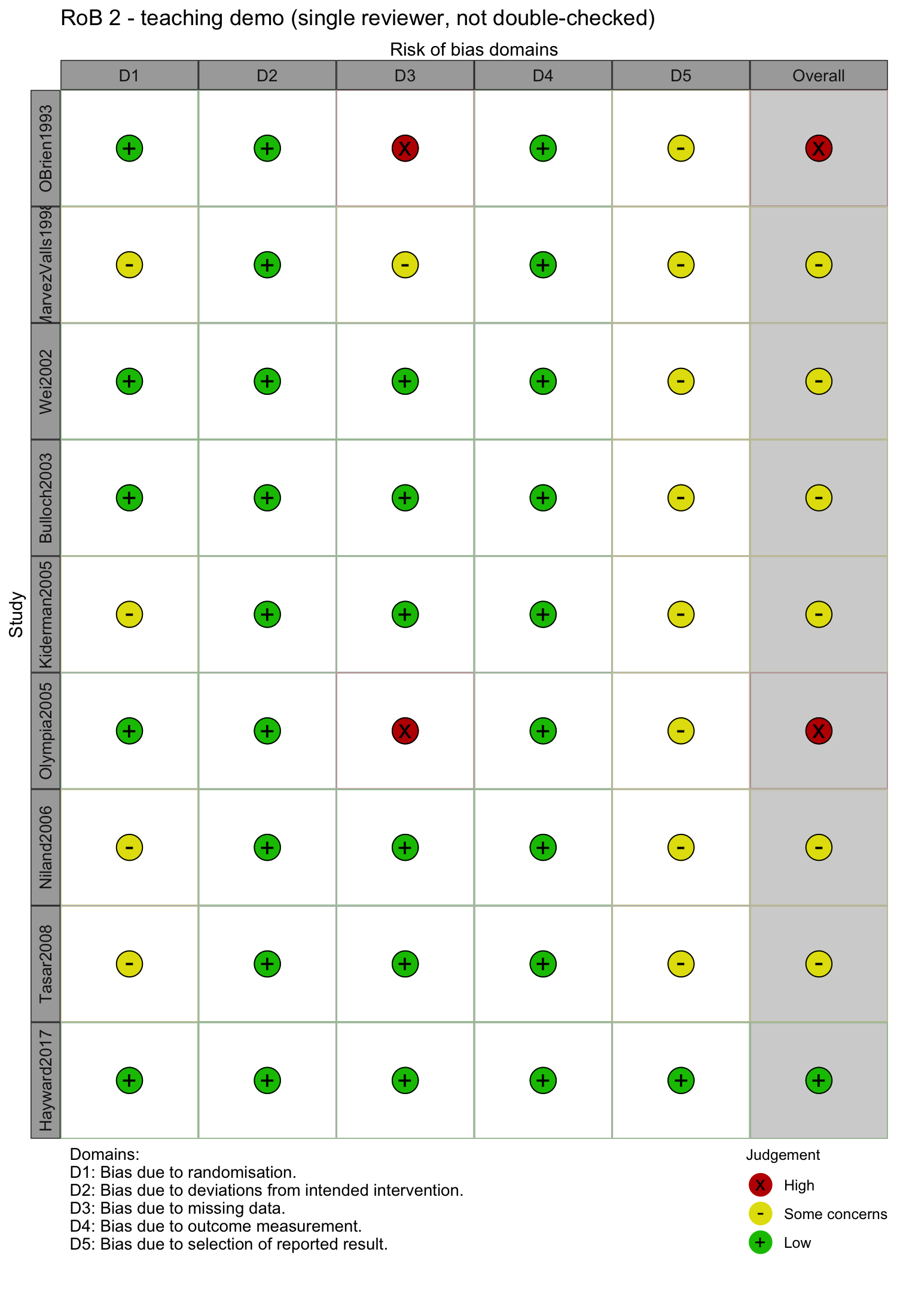 RoB 2 traffic-light plot：9 篇試驗 × 5 個 domain 加 overall。O'Brien 1993 與 Olympia 2005 的 D3 與 overall 為紅色 High；Hayward 2017 全部綠色 Low；其餘多數 D5 為黃色 Some concerns